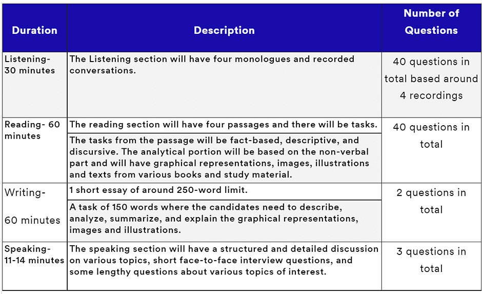 IELTS: Exam Pattern And Test Format - How To Prepare For IELTS PDF Download