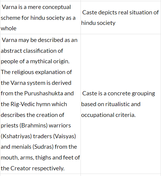 Varnashram, Varna and Caste Anthropology Optional for UPSC PDF Download