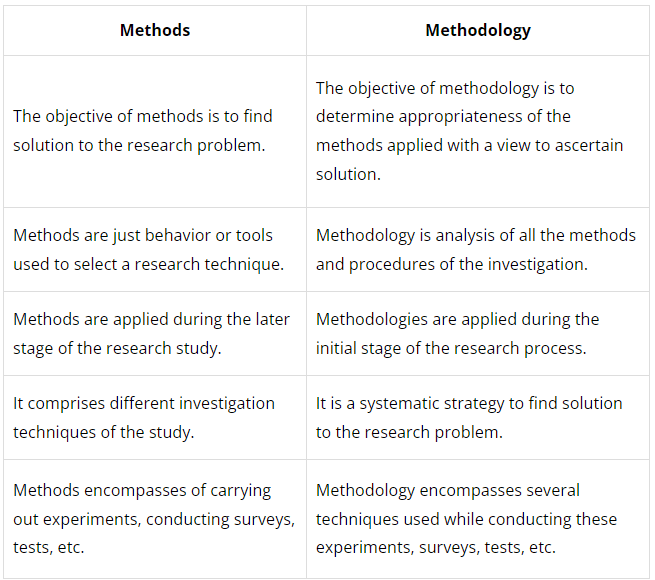 Distinction Between Technique, Method and Methodology - Anthropology ...