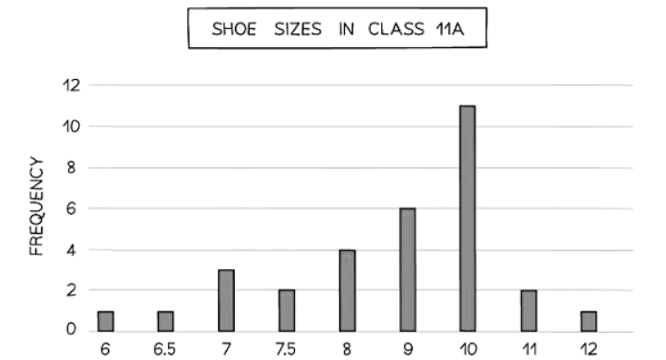 Bar Charts and Pictograms - Mathematics for GCSE/IGCSE - Year 11 PDF ...