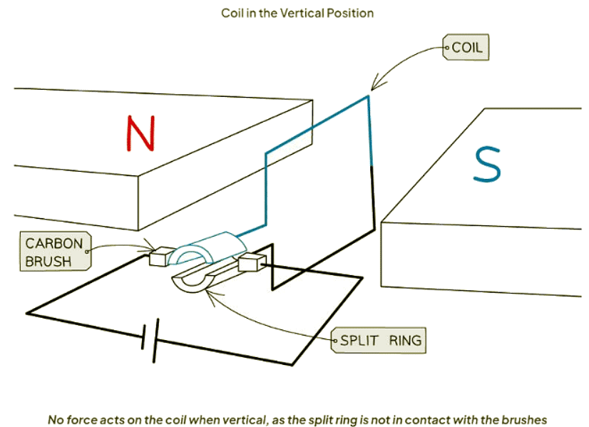 Electric Motors Physics for GCSE/IGCSE Year 11 PDF Download