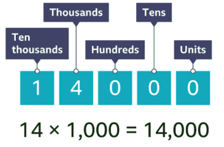 How to Multiply or Divide by 10, 100, or 1000 Using Place Value - Year ...