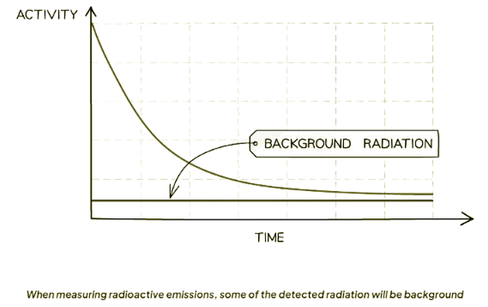 Half-Life - Physics for GCSE/IGCSE - Year 11 PDF Download