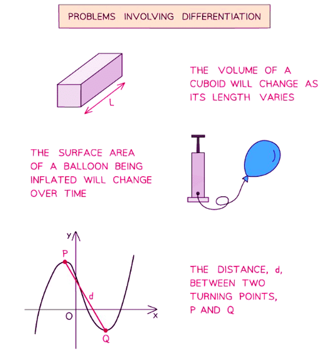 Problem Solving with Differentiation - Mathematics for GCSE/IGCSE ...