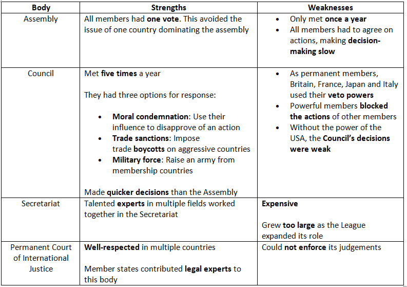 Weaknesses of the league of nations history for gcse igcse year 11