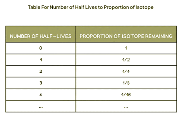 Half-Life - Physics for GCSE/IGCSE - Year 11 PDF Download