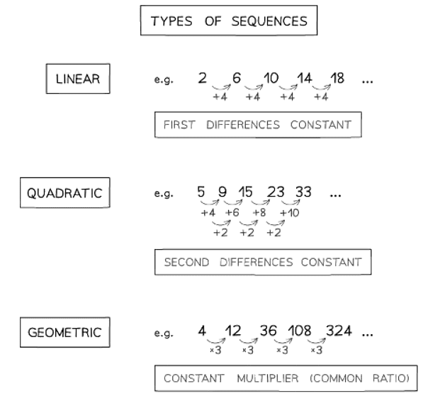 Types of Sequences - Mathematics for GCSE/IGCSE - Year 11 PDF Download
