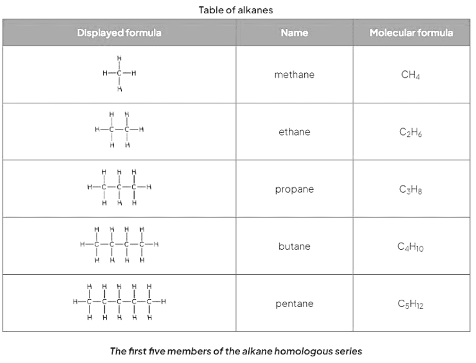 Alkanes - Chemistry for Grade 11 (IGCSE) PDF Download