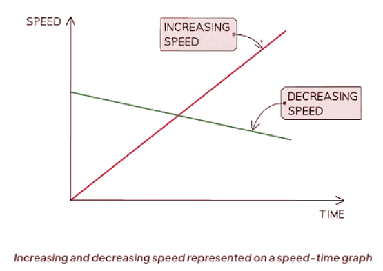 Speed-time Graphs - Physics For Gcse Igcse - Year 11 Pdf Download