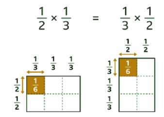 Multiplication and Division of Fractions - Year 7 PDF Download