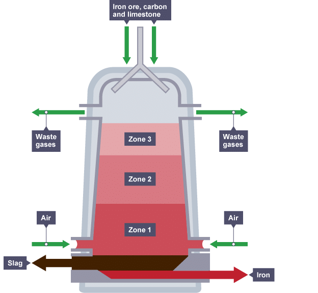 Extraction of Iron from Hematite - Chemistry for Grade 11 (IGCSE) PDF ...