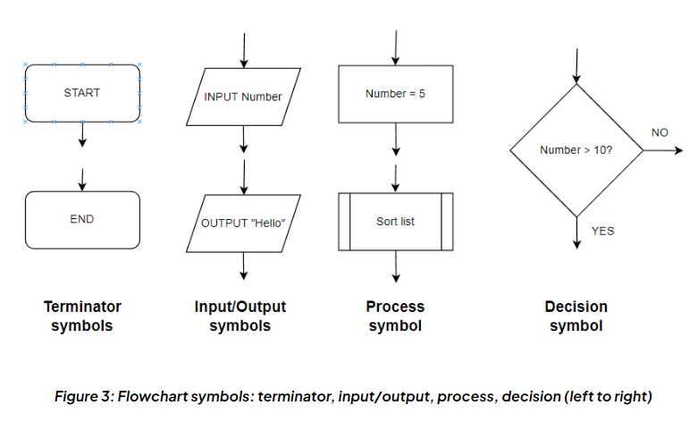 Program Development Life Cycle - Design - Computer for GCSE/IGCSE ...