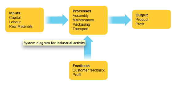 Industrial Systems - Geography for GCSE/IGCSE - Year 11 PDF Download