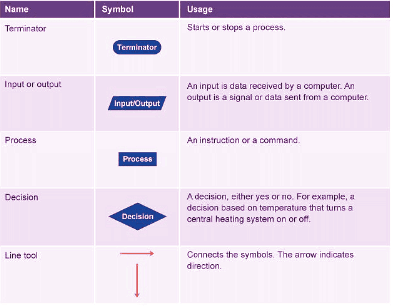 Flowcharts and Sequencing - Year 7 PDF Download