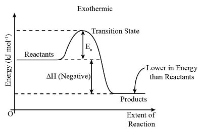 Enthalpy Change and Activation Energy - Chemistry for Grade 11 (IGCSE ...