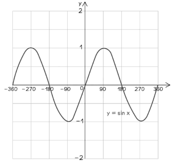 Trigonometric Graphs - Mathematics for GCSE/IGCSE - Year 11 PDF Download
