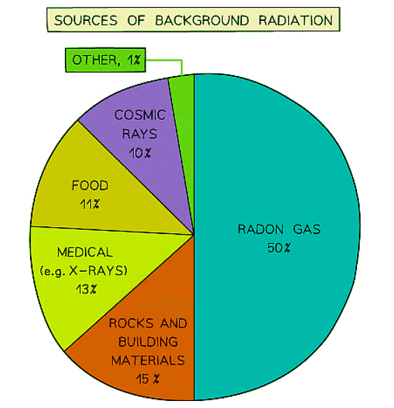 Background radiation physics for gcse igcse year 11 pdf download