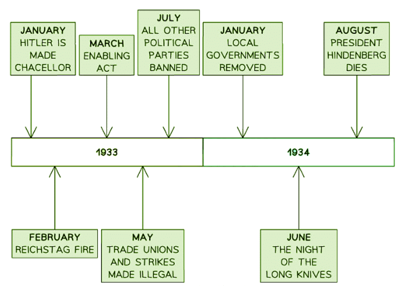 How Did Hitler Consolidate His Power in 1933–34? - History for GCSE ...