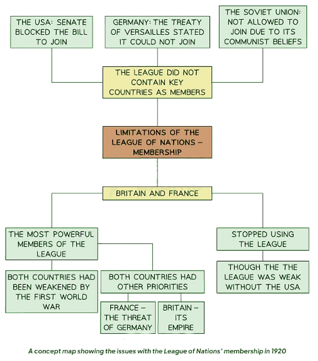 Weaknesses Of The League Of Nations - Year 11 PDF Download