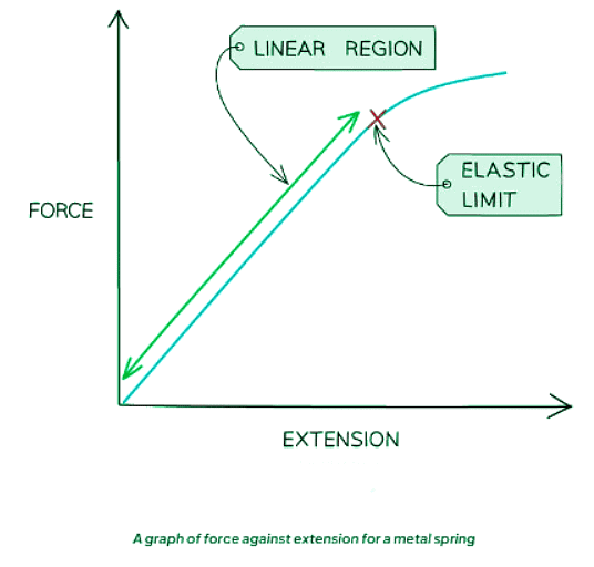 Investigating Force and Extension - Physics for GCSE/IGCSE - Year 11 ...