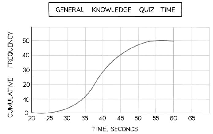 Cumulative Frequency Graphs - Mathematics for GCSE/IGCSE - Year 11 PDF ...