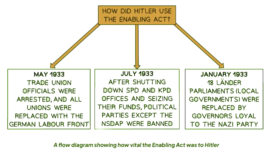 How Did Hitler Consolidate His Power in 1933–34? - History for GCSE ...