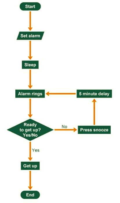 Flowcharts and Sequencing - Year 7 PDF Download