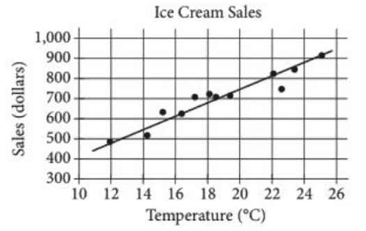 Charts and Graphs - Year 7 PDF Download