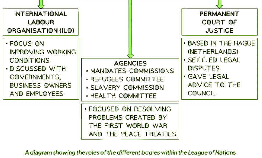 Weaknesses of the league of nations history for gcse igcse year 11