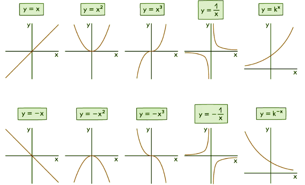 Types of Graphs - Mathematics for GCSE/IGCSE - Year 11 PDF Download