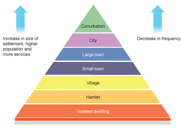 Settlement and Services Hierarchy - Geography for GCSE/IGCSE - Year 11 ...