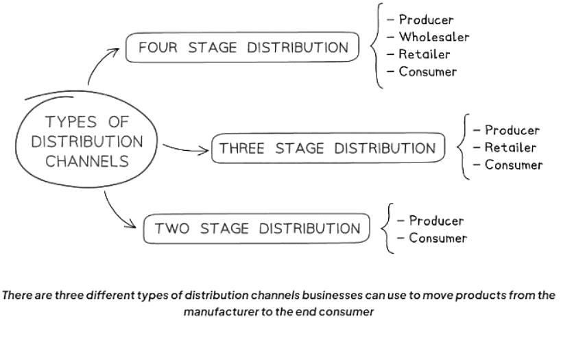 Place: Types of Distribution Channels - Business Studies for GCSE/IGCSE ...