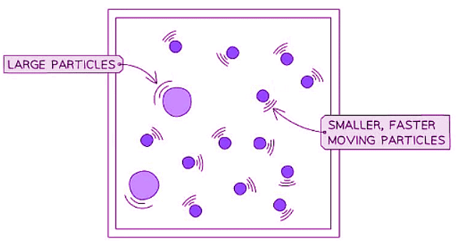 Brownian Motion - Physics For GCSE/IGCSE - Year 11 PDF Download