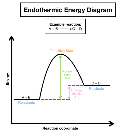 Enthalpy Change and Activation Energy - Chemistry for Grade 11 (IGCSE ...