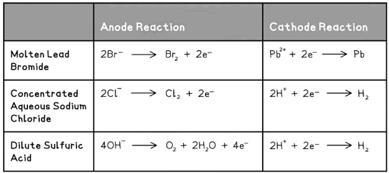 Ionic Half Equations - Chemistry for Grade 11 (IGCSE) PDF Download