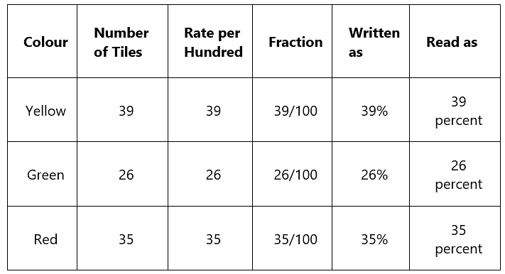 Percentage - Notes | Study Mathematics for JAMB - JAMB