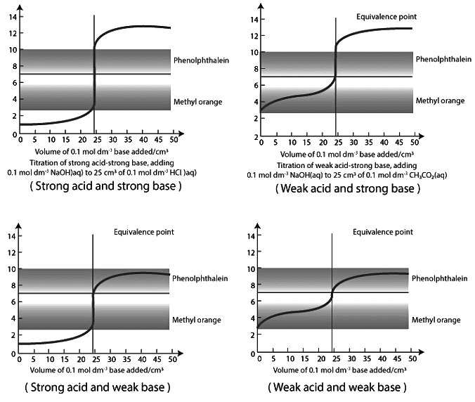 Graphical Representation of Titration Curves Chemistry for JAMB PDF