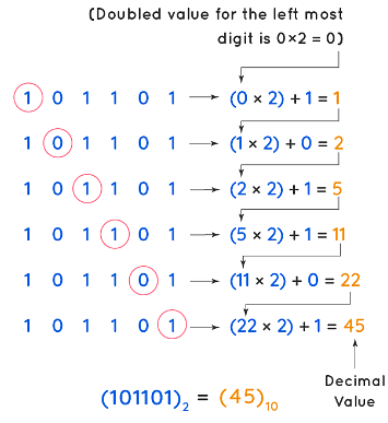 Binary to Decimal - Mathematics for JAMB PDF Download