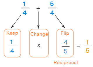 Fractions and Operations | Mathematics for JAMB