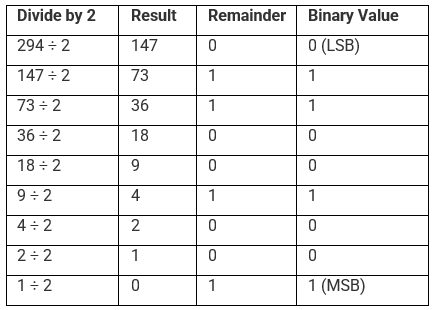 Decimal to Binary | Mathematics for JAMB