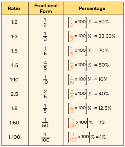 Ratio to Percent | Mathematics for JAMB