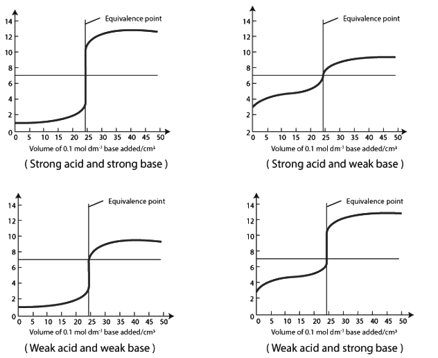 Graphical Representation of Titration Curves Chemistry for JAMB PDF