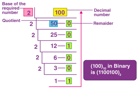 Decimal to Binary | Mathematics for JAMB