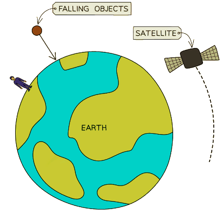 Weight, Mass and Gravity - Physics for Grade 10 PDF Download
