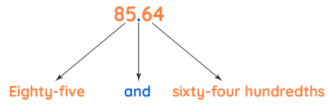 Decimals and Operations | Mathematics for Grade 10