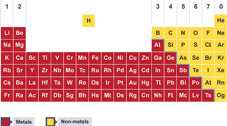 The periodic table - Chemistry for Grade 10 PDF Download