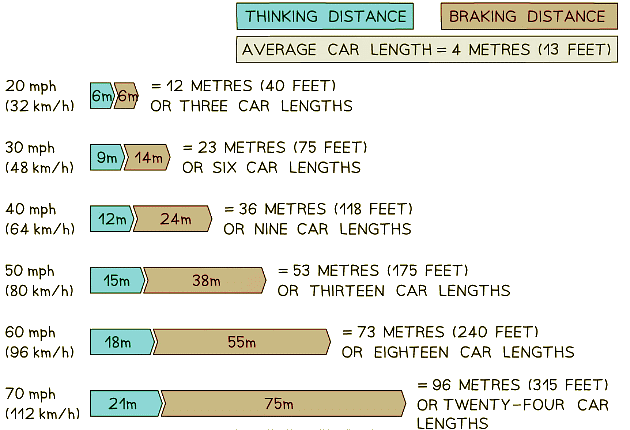 A vehicle`s stopping distance increases with speed. At a speed of 20 mph the stopping distance is 12 m, whereas at 60 mph the stopping distance is 73 m (reproduced from the UK Highway Code)
