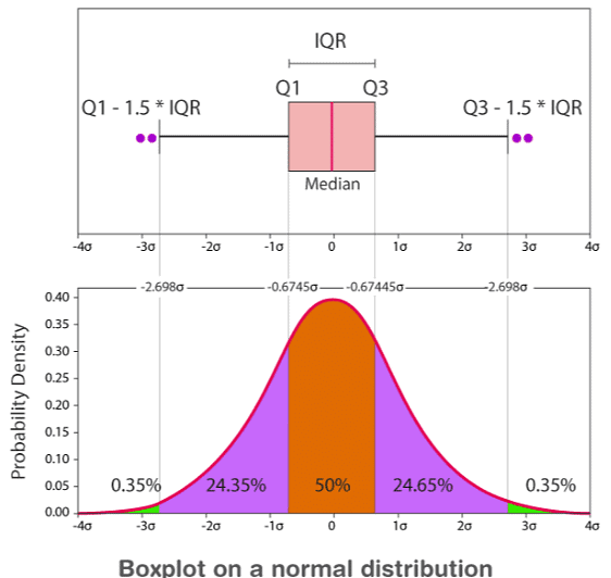 Box plots | Mathematics for Grade 10