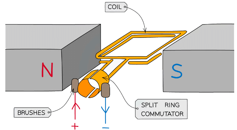 Electromagnetic (EM) Induction and Applications of the Generator Effect ...