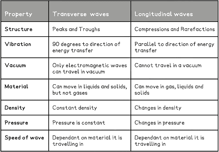 Transverse And Longitudinal Waves Physics For Grade 10 8877